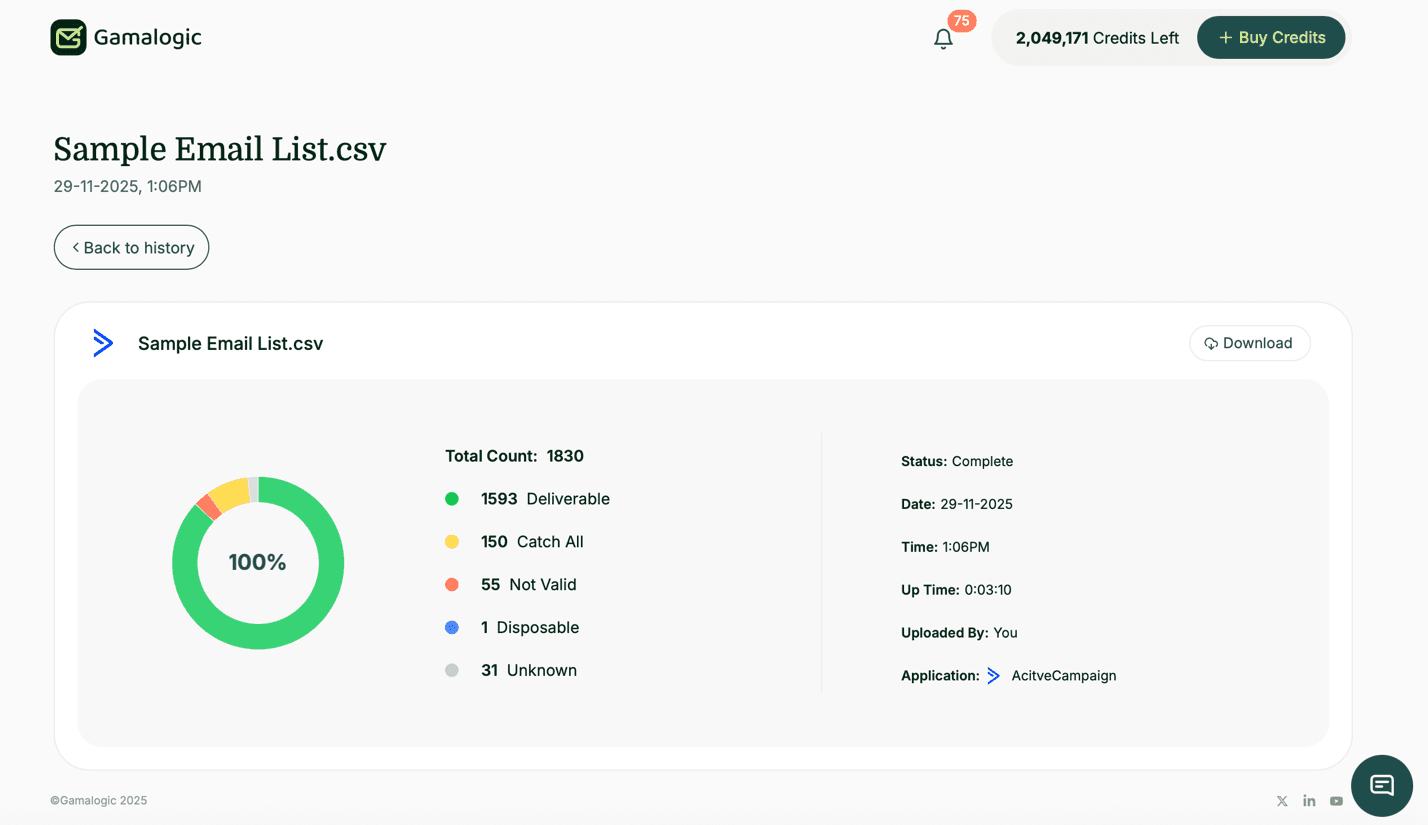 ActiveCampaign Results