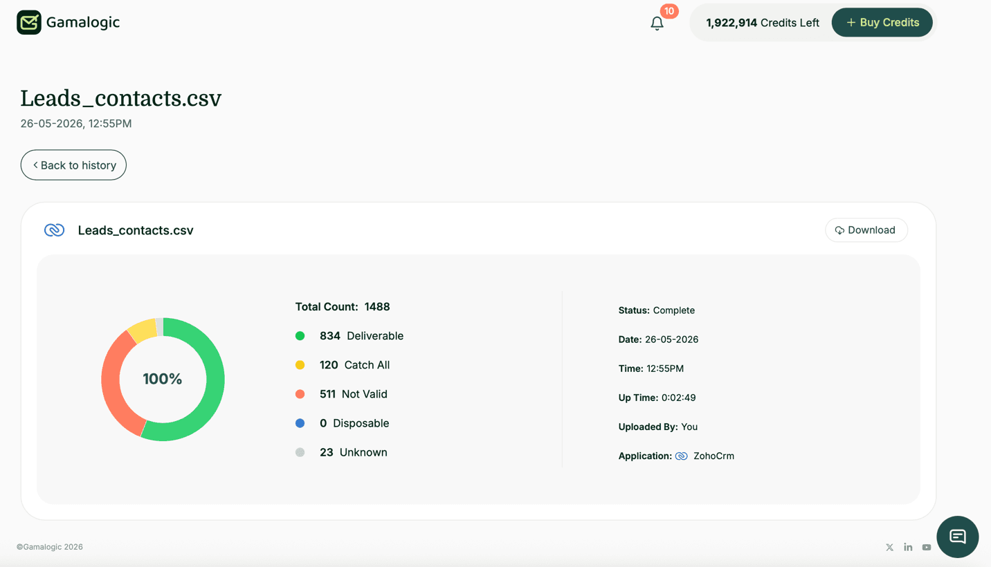 Zoho CRM Results
